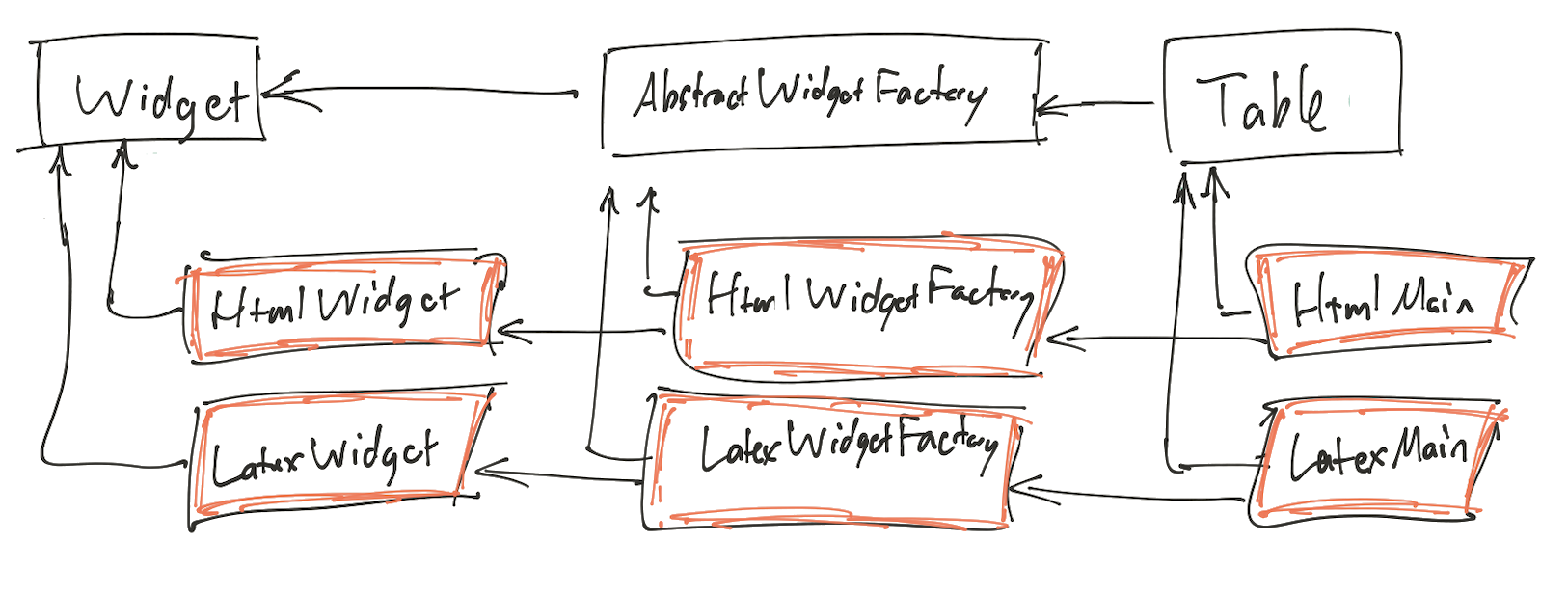 Dependency structure of our abstract factory example
