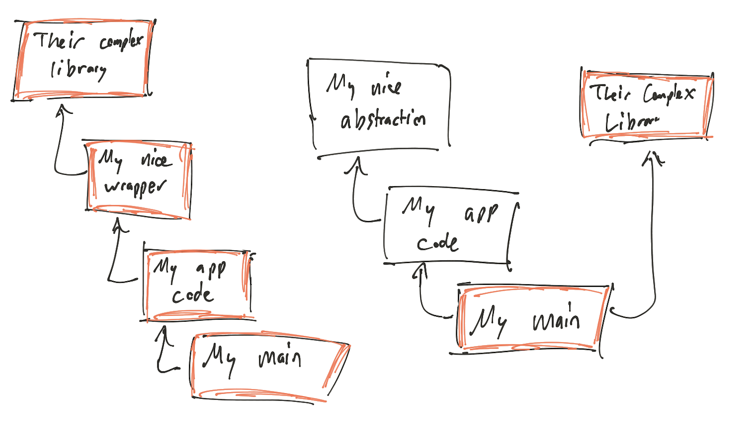 Dependency structures induced by encapsulation compared to the dependency structure induced by abstraction