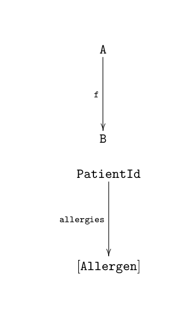 
Figure 1: the function allergies depicted as an arrow from PatientId to [Allergen]
