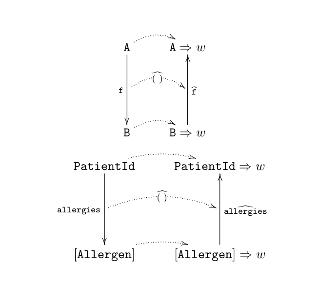 Figure 3: a series of three arrows representing the action of the hat operation on allergies