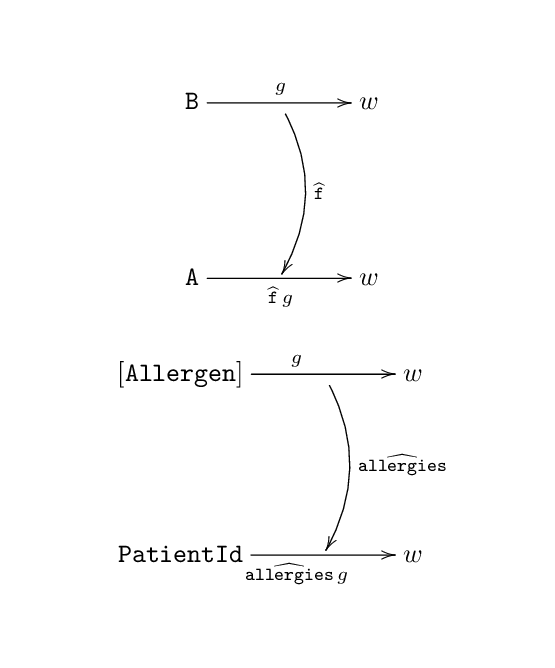 Figure 5: the action of the hat-transformed allergies function on an arbitrary function g.