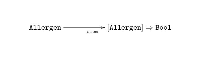 Figure 6: elem is a function that generates functions that eat lists of allergens
